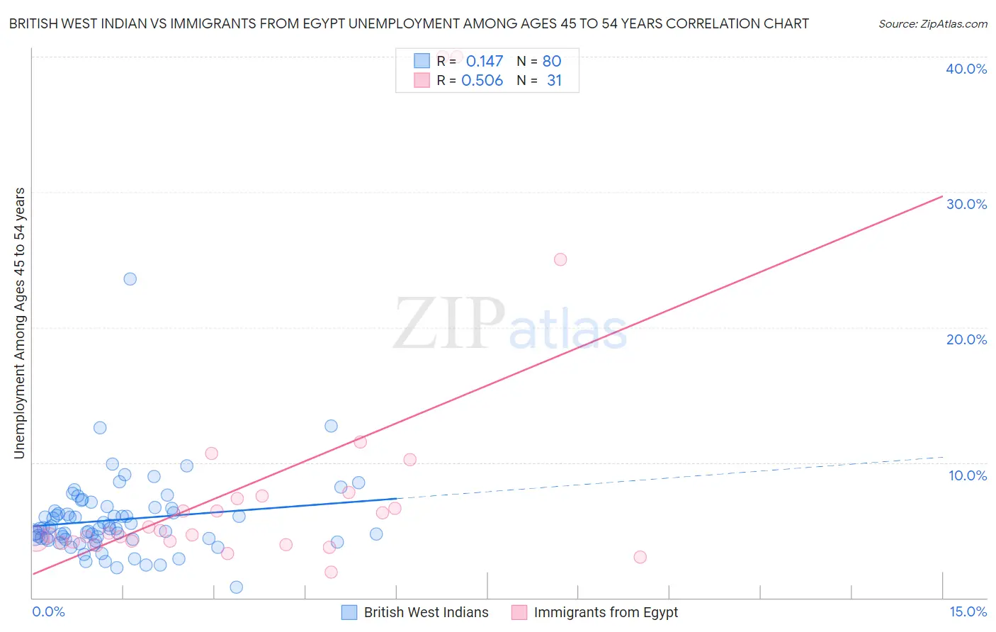 British West Indian vs Immigrants from Egypt Unemployment Among Ages 45 to 54 years