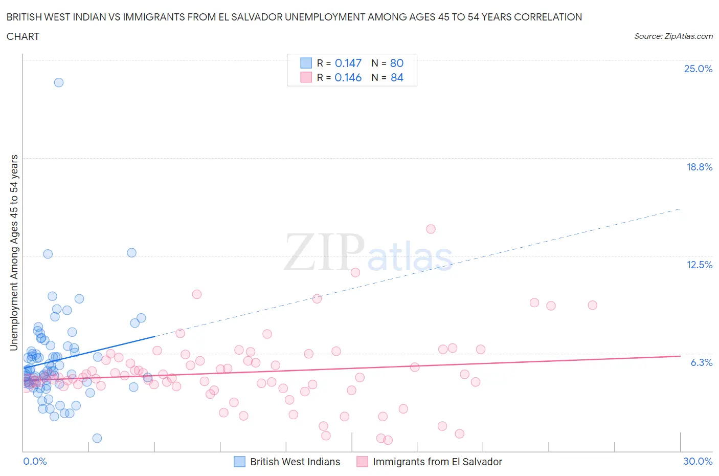 British West Indian vs Immigrants from El Salvador Unemployment Among Ages 45 to 54 years