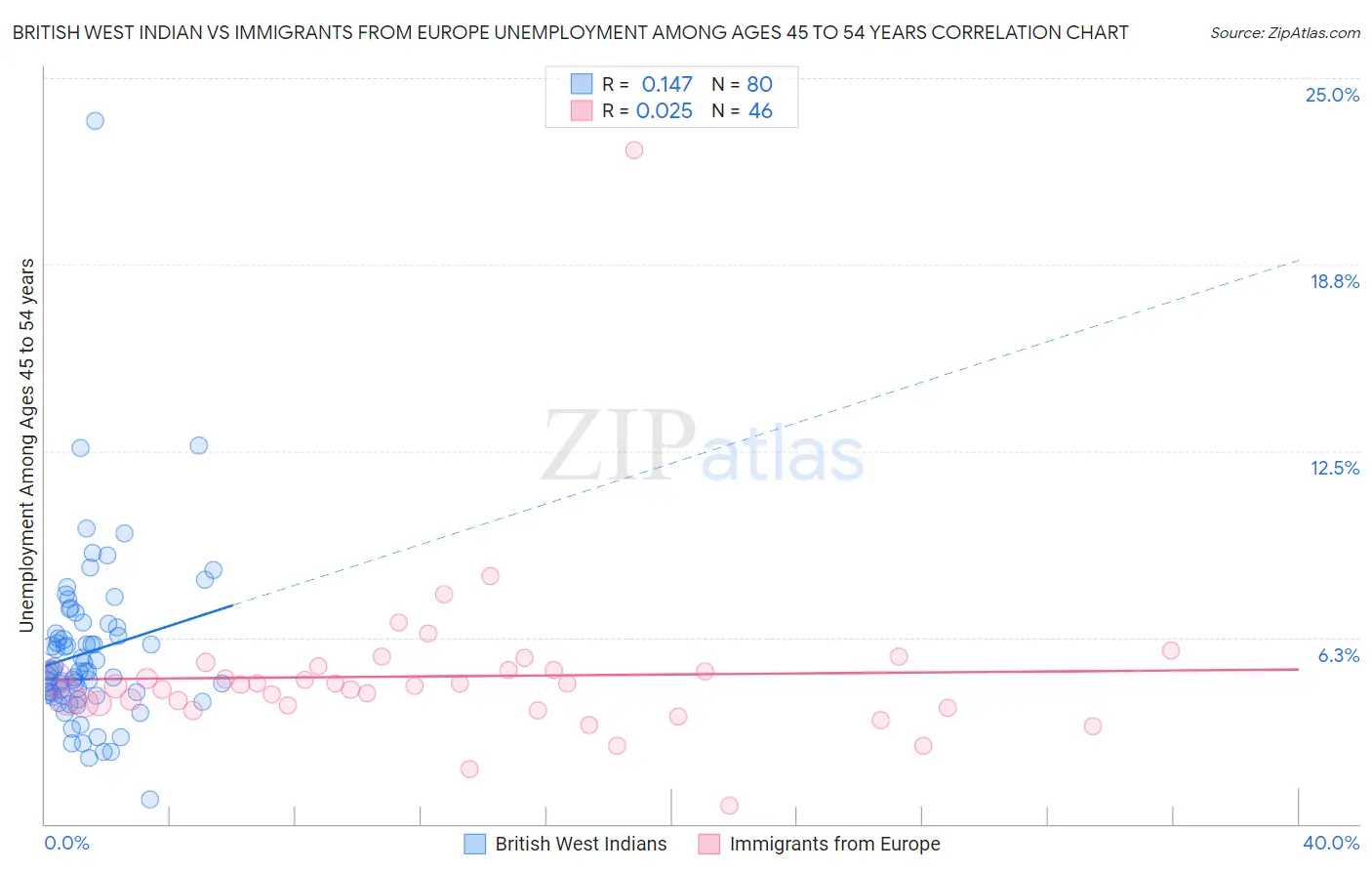 British West Indian vs Immigrants from Europe Unemployment Among Ages 45 to 54 years