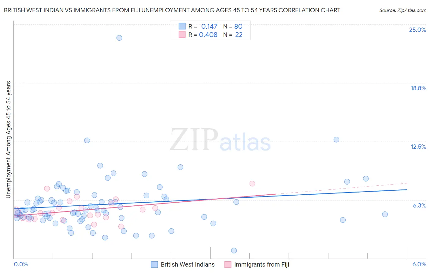 British West Indian vs Immigrants from Fiji Unemployment Among Ages 45 to 54 years