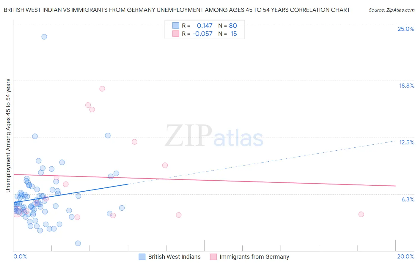 British West Indian vs Immigrants from Germany Unemployment Among Ages 45 to 54 years