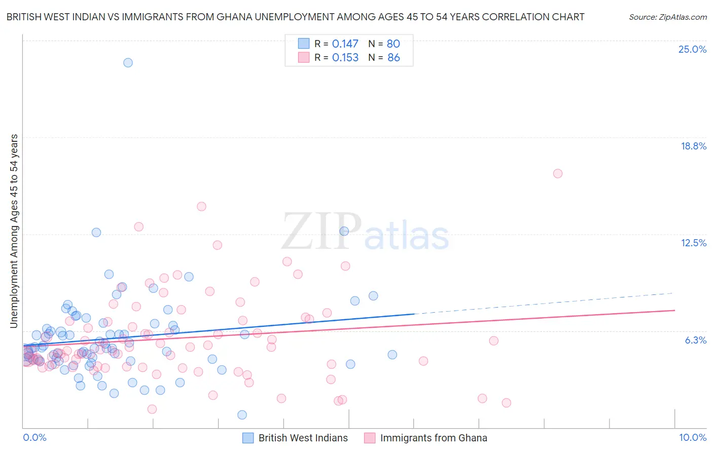 British West Indian vs Immigrants from Ghana Unemployment Among Ages 45 to 54 years