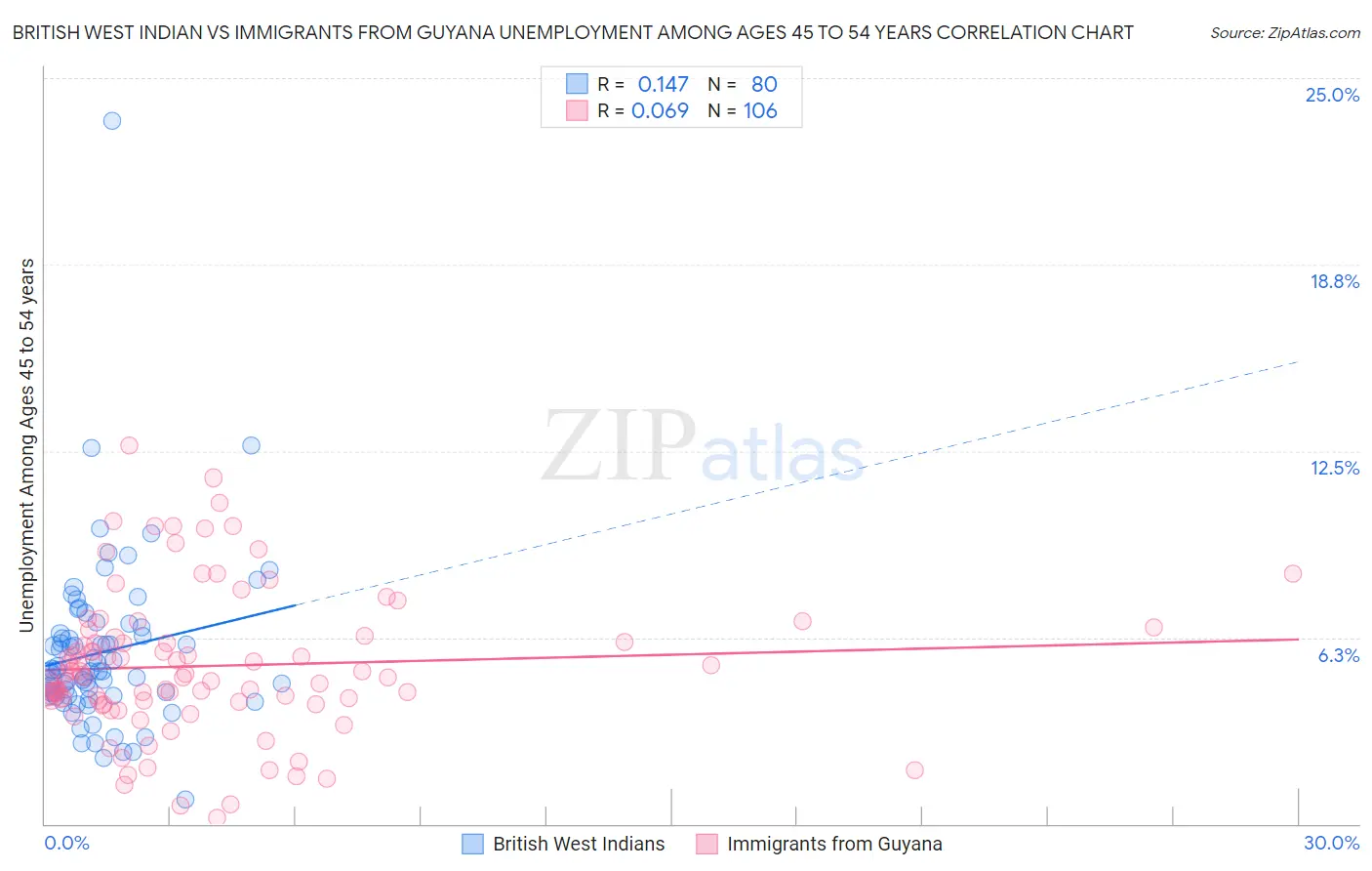 British West Indian vs Immigrants from Guyana Unemployment Among Ages 45 to 54 years