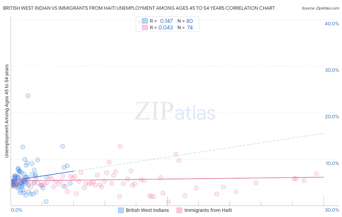 British West Indian vs Immigrants from Haiti Unemployment Among Ages 45 to 54 years