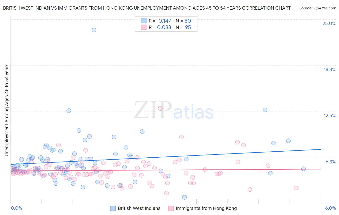 British West Indian vs Immigrants from Hong Kong Unemployment Among Ages 45 to 54 years