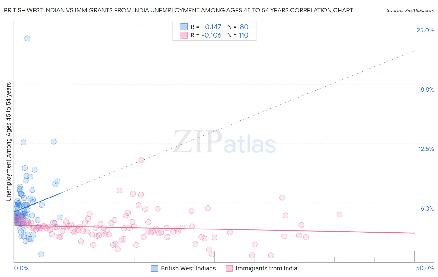 British West Indian vs Immigrants from India Unemployment Among Ages 45 to 54 years