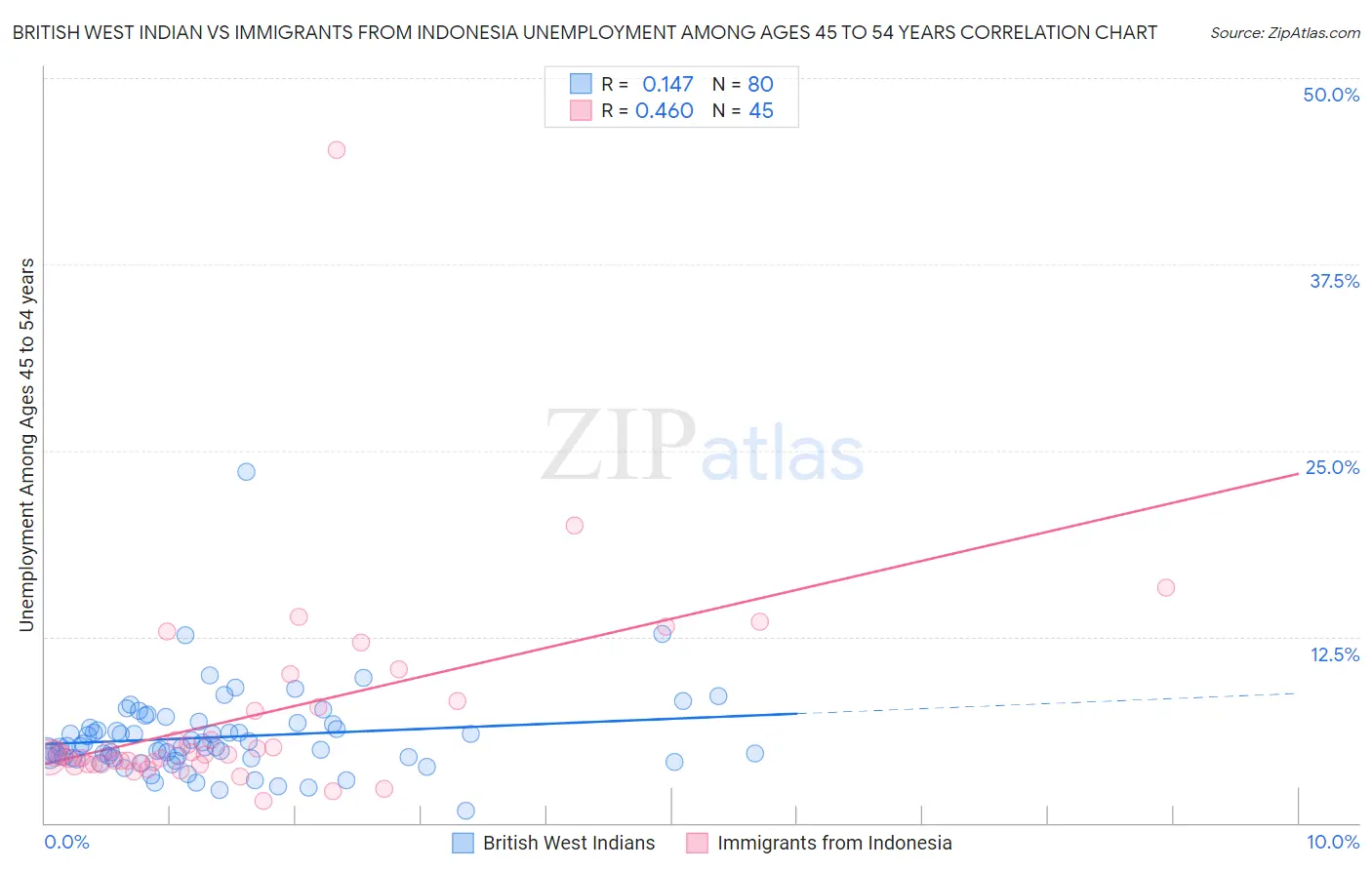 British West Indian vs Immigrants from Indonesia Unemployment Among Ages 45 to 54 years