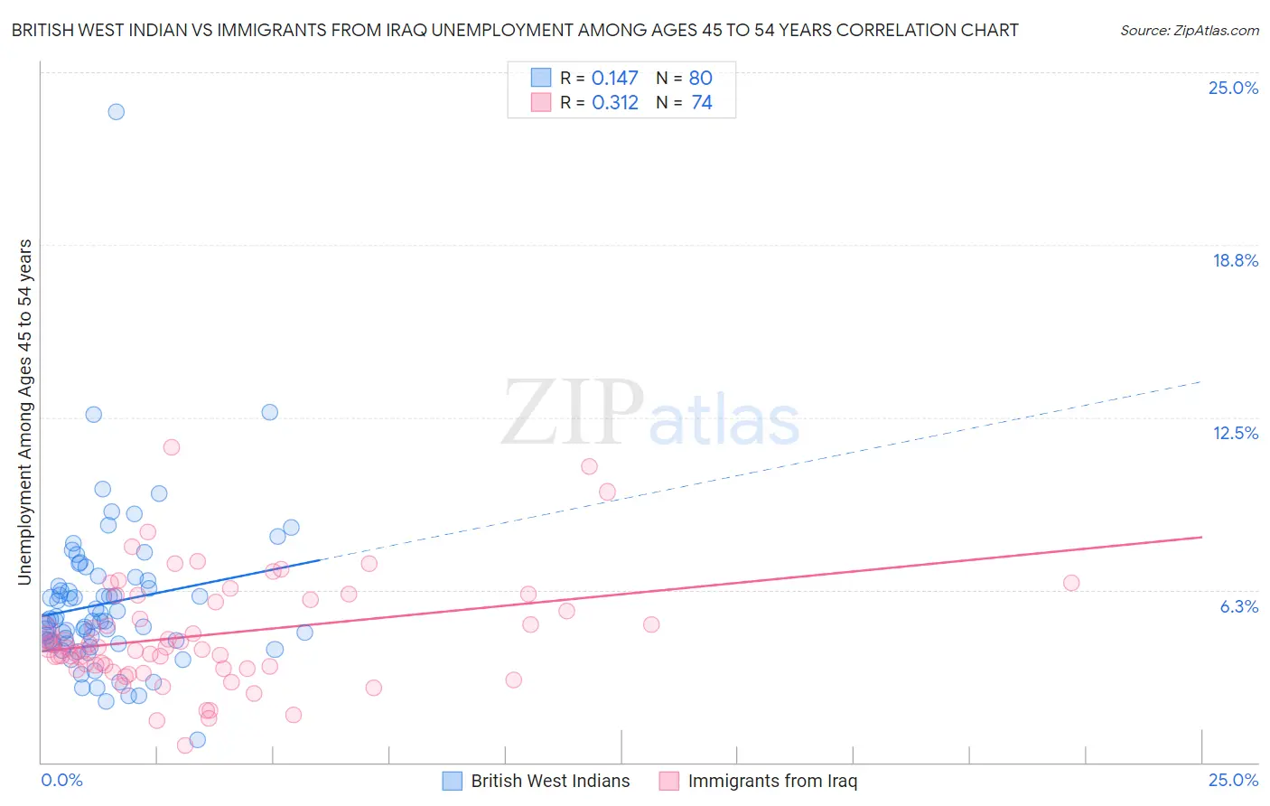 British West Indian vs Immigrants from Iraq Unemployment Among Ages 45 to 54 years