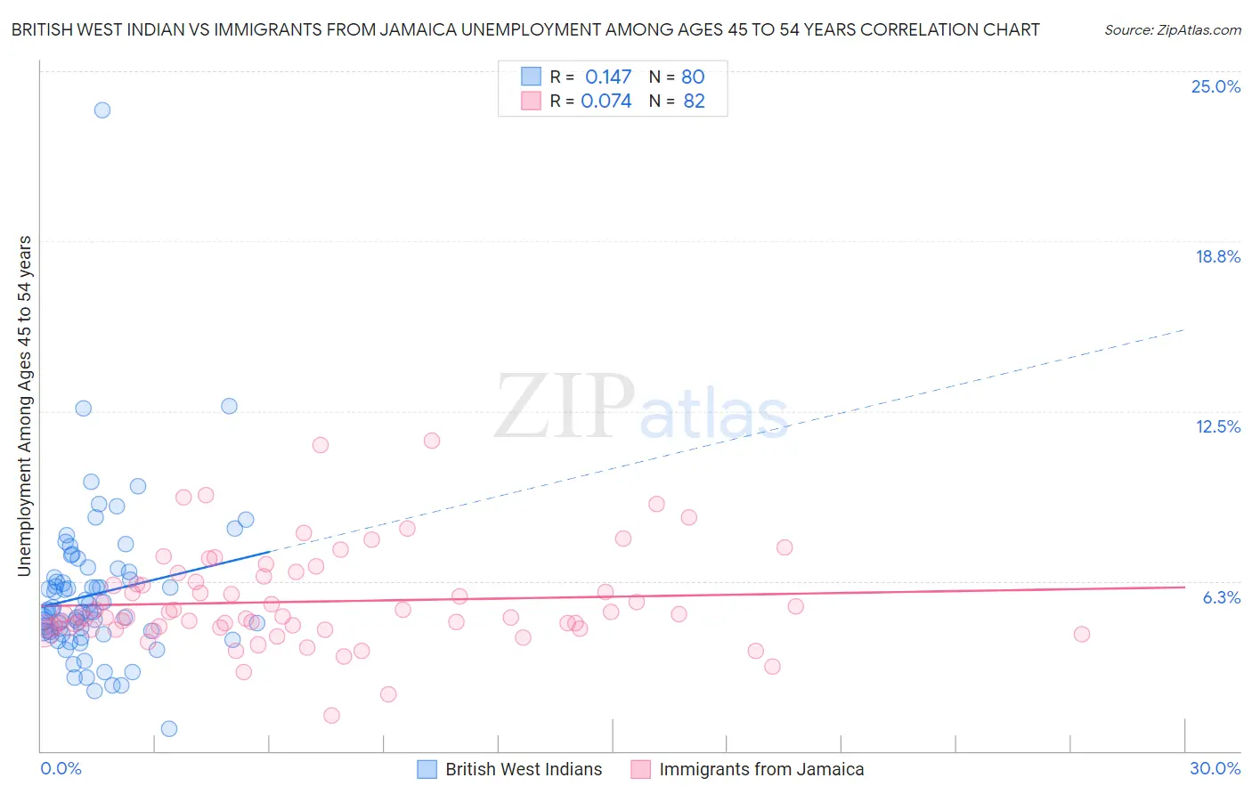 British West Indian vs Immigrants from Jamaica Unemployment Among Ages 45 to 54 years