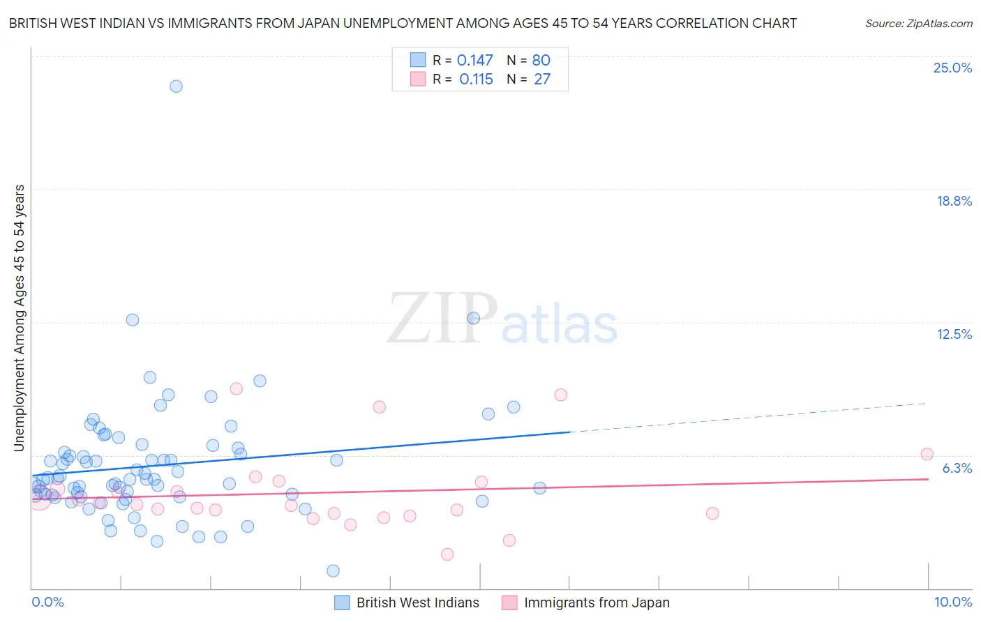 British West Indian vs Immigrants from Japan Unemployment Among Ages 45 to 54 years
