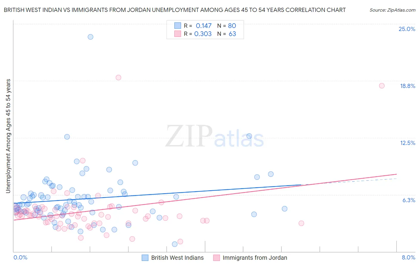 British West Indian vs Immigrants from Jordan Unemployment Among Ages 45 to 54 years