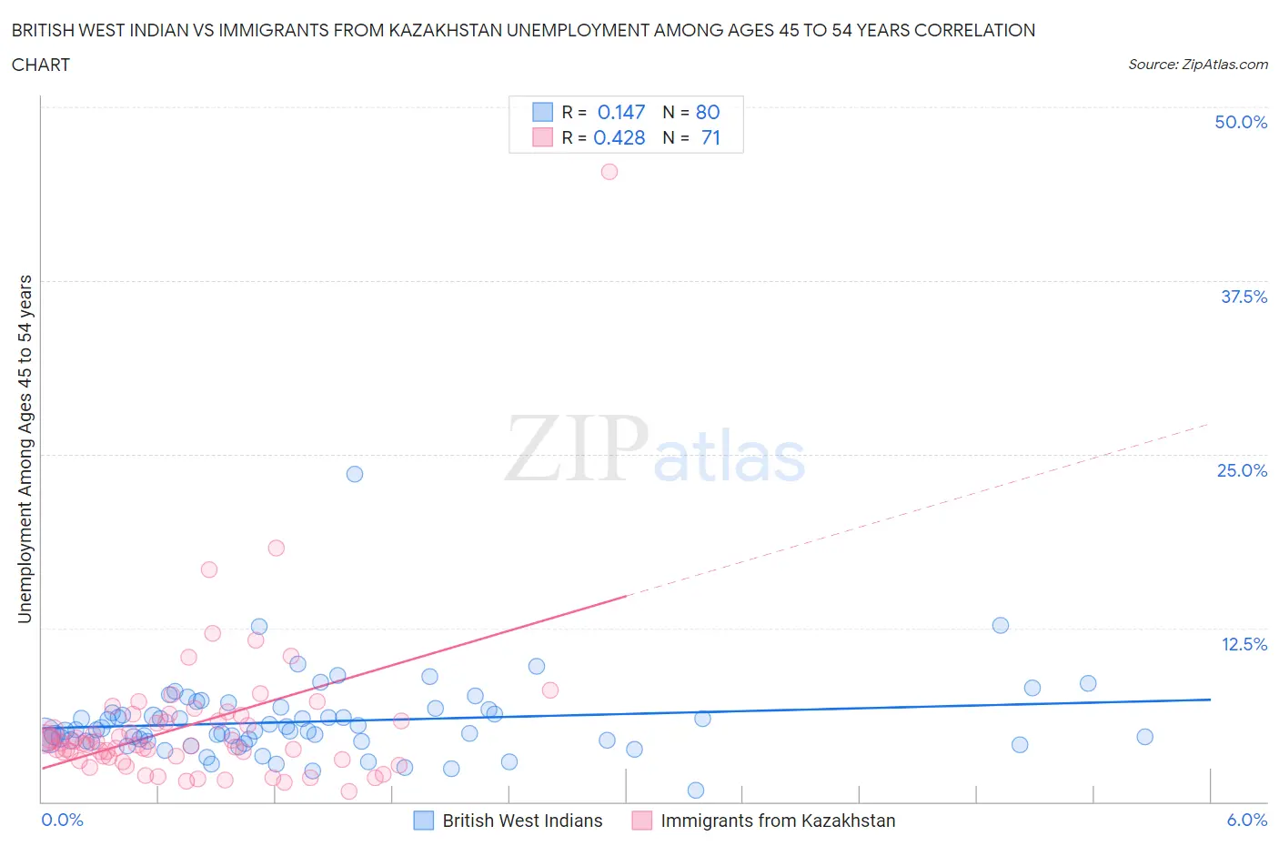 British West Indian vs Immigrants from Kazakhstan Unemployment Among Ages 45 to 54 years