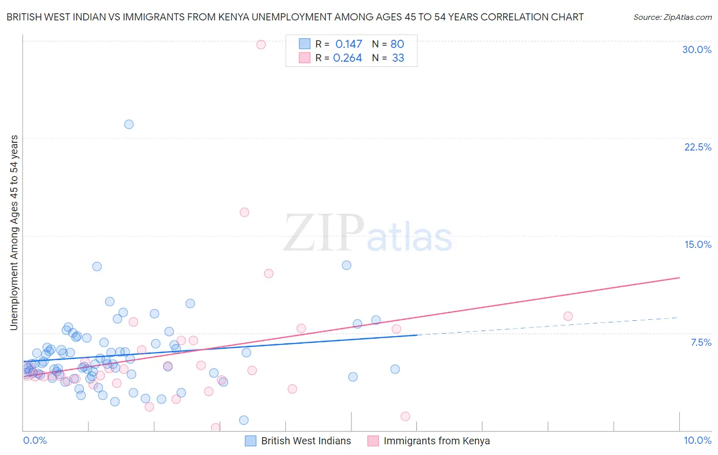 British West Indian vs Immigrants from Kenya Unemployment Among Ages 45 to 54 years