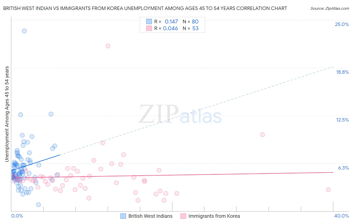 British West Indian vs Immigrants from Korea Unemployment Among Ages 45 to 54 years