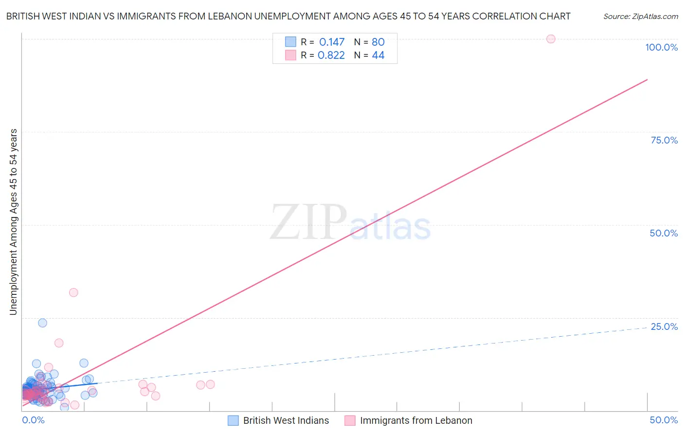 British West Indian vs Immigrants from Lebanon Unemployment Among Ages 45 to 54 years