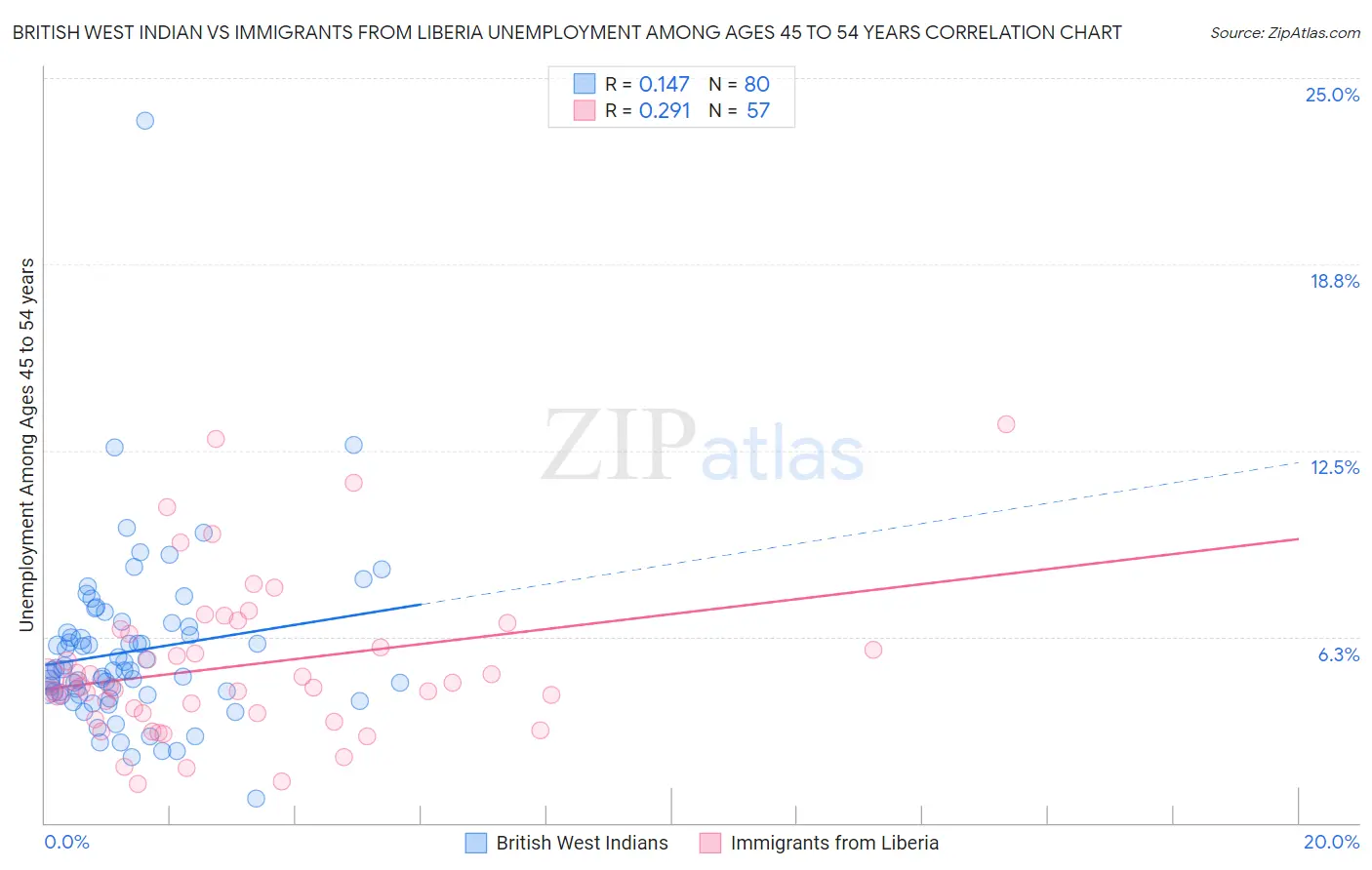 British West Indian vs Immigrants from Liberia Unemployment Among Ages 45 to 54 years