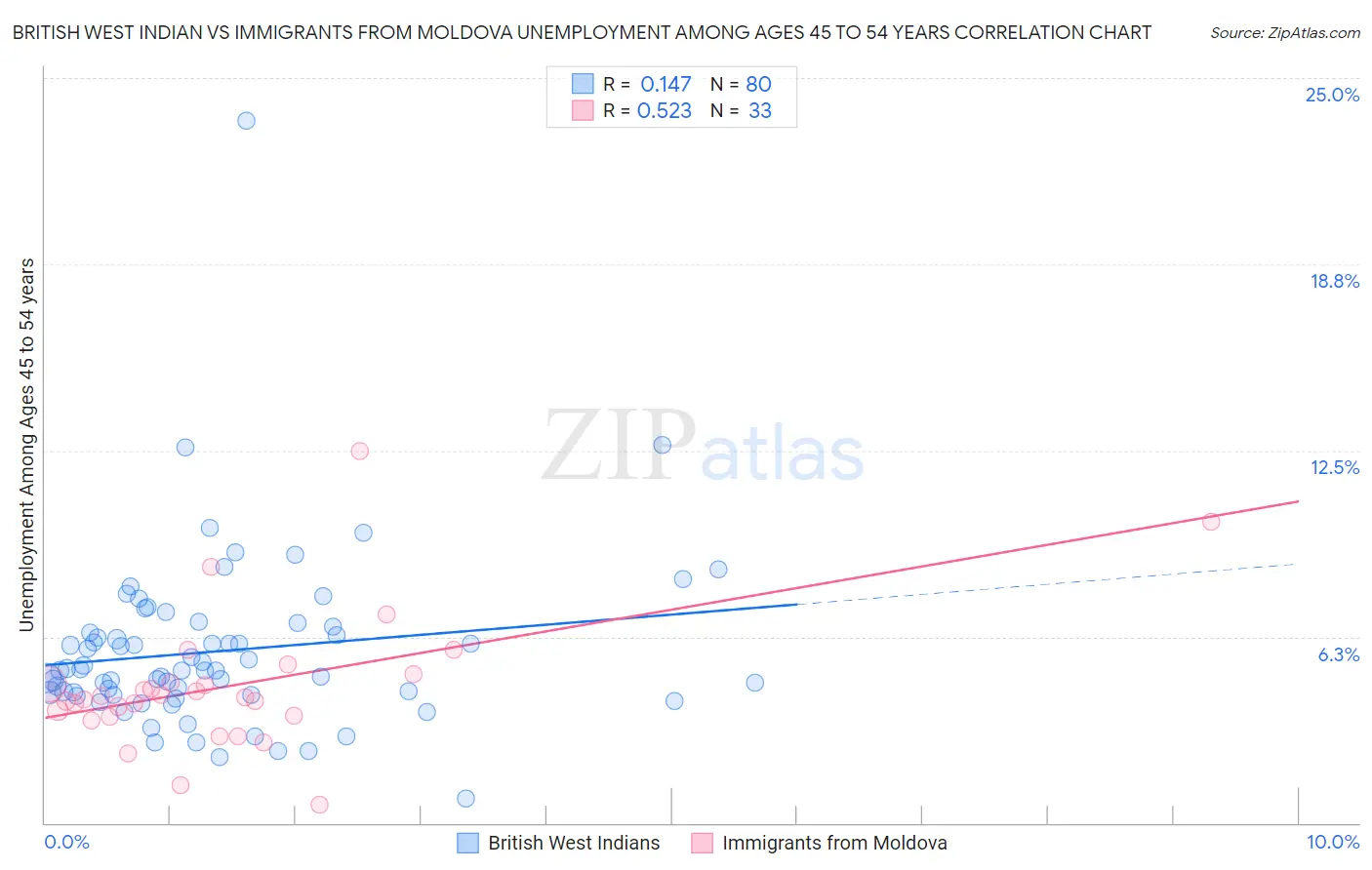 British West Indian vs Immigrants from Moldova Unemployment Among Ages 45 to 54 years