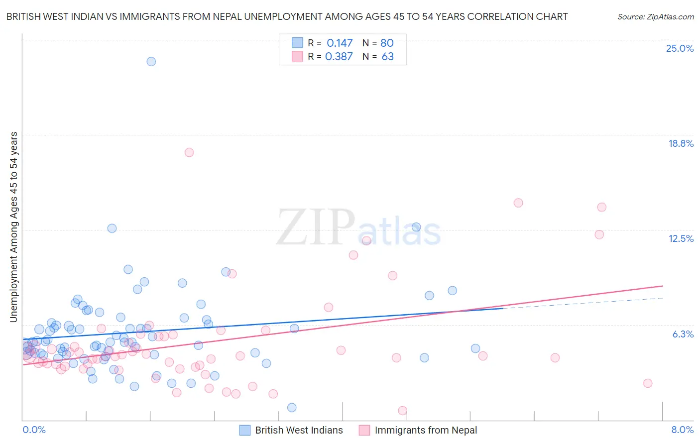 British West Indian vs Immigrants from Nepal Unemployment Among Ages 45 to 54 years