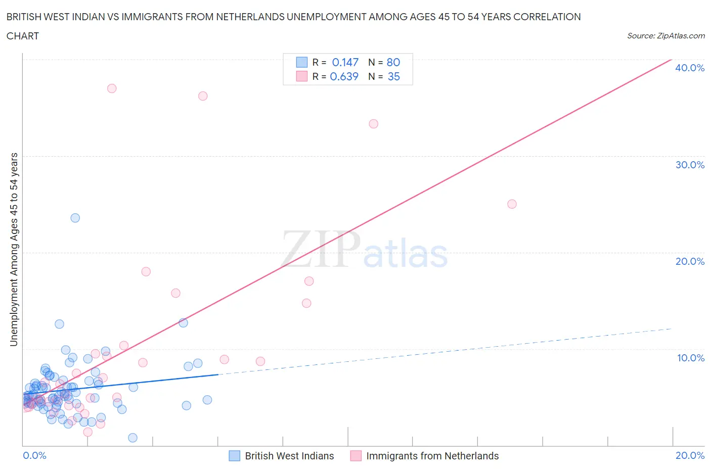 British West Indian vs Immigrants from Netherlands Unemployment Among Ages 45 to 54 years