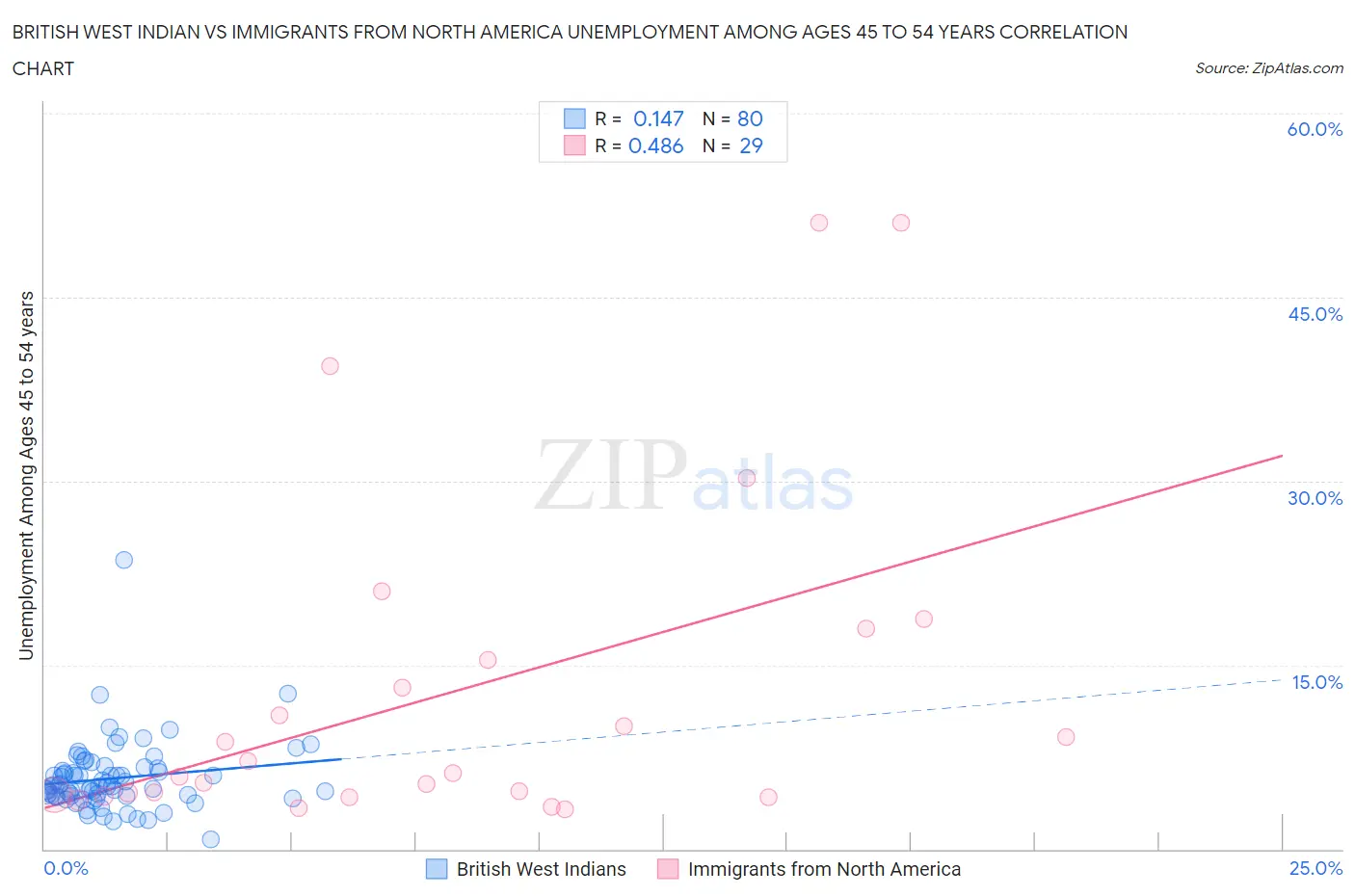 British West Indian vs Immigrants from North America Unemployment Among Ages 45 to 54 years