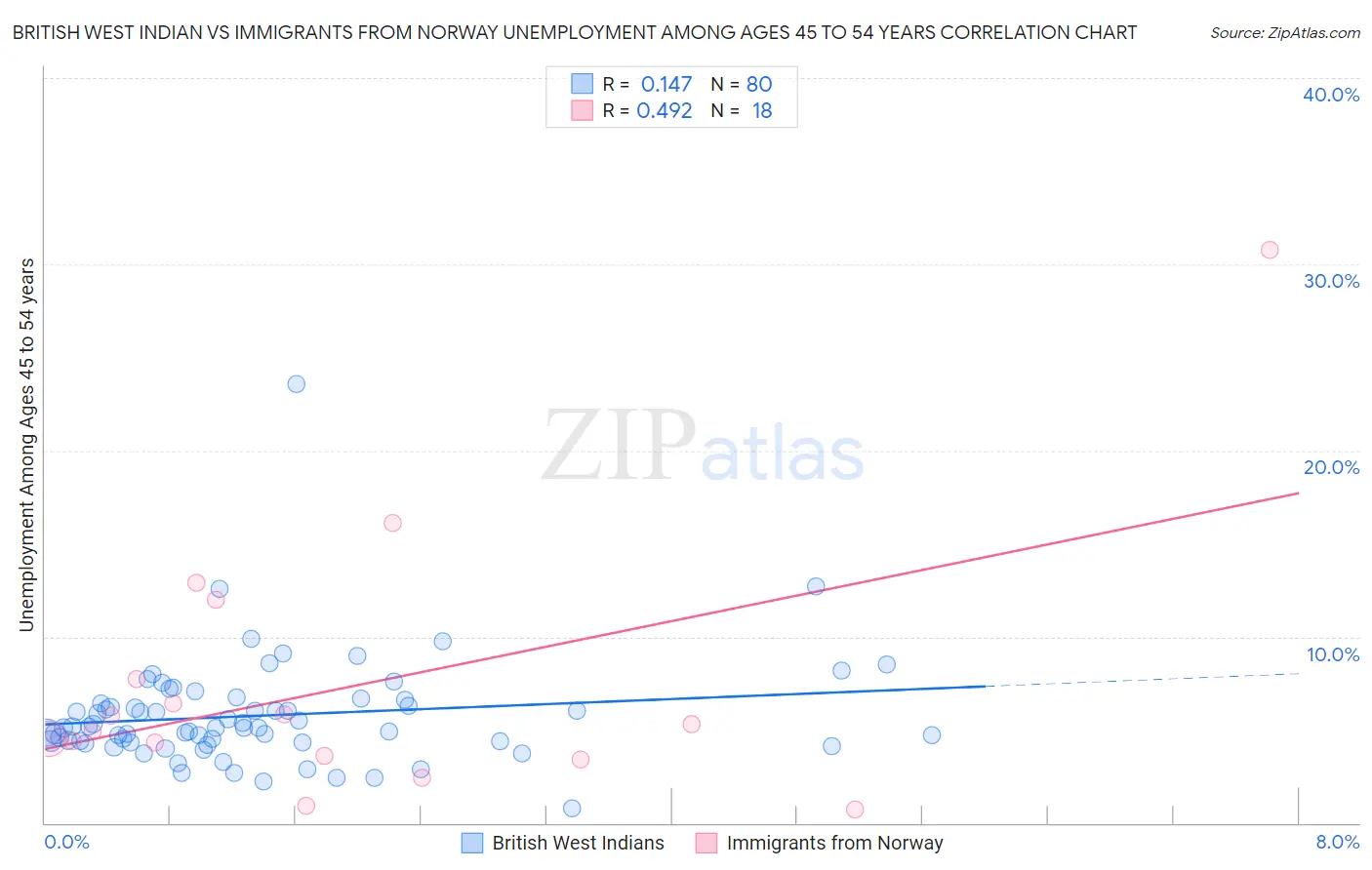 British West Indian vs Immigrants from Norway Unemployment Among Ages 45 to 54 years