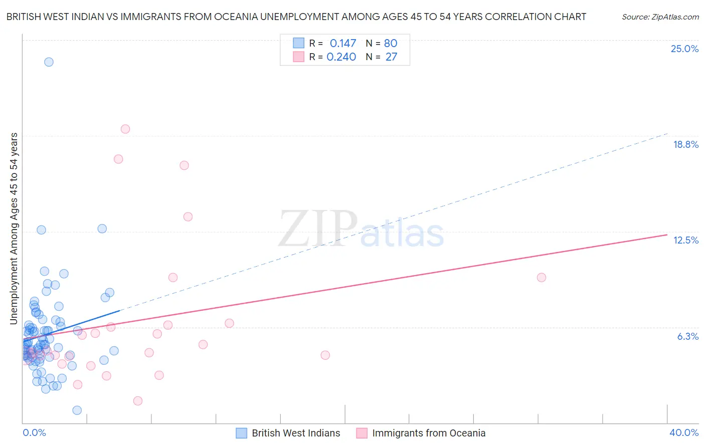 British West Indian vs Immigrants from Oceania Unemployment Among Ages 45 to 54 years