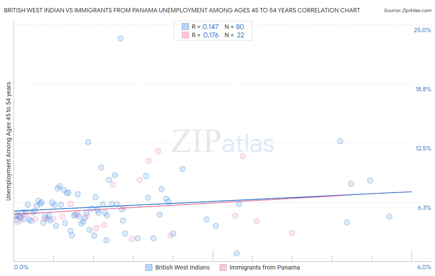 British West Indian vs Immigrants from Panama Unemployment Among Ages 45 to 54 years