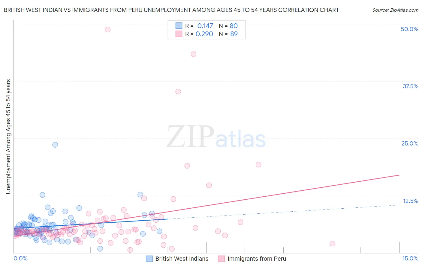 British West Indian vs Immigrants from Peru Unemployment Among Ages 45 to 54 years