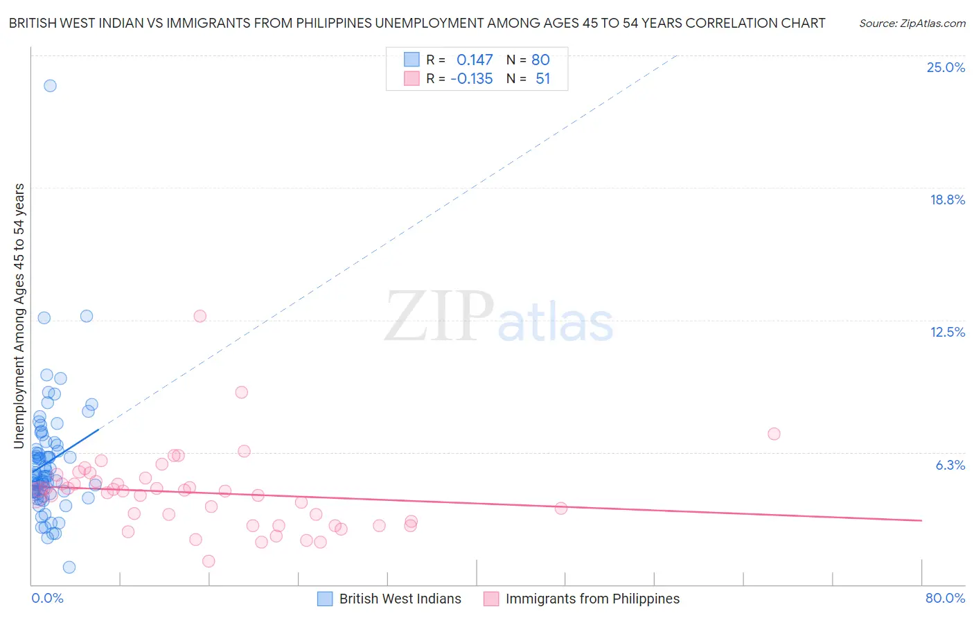 British West Indian vs Immigrants from Philippines Unemployment Among Ages 45 to 54 years