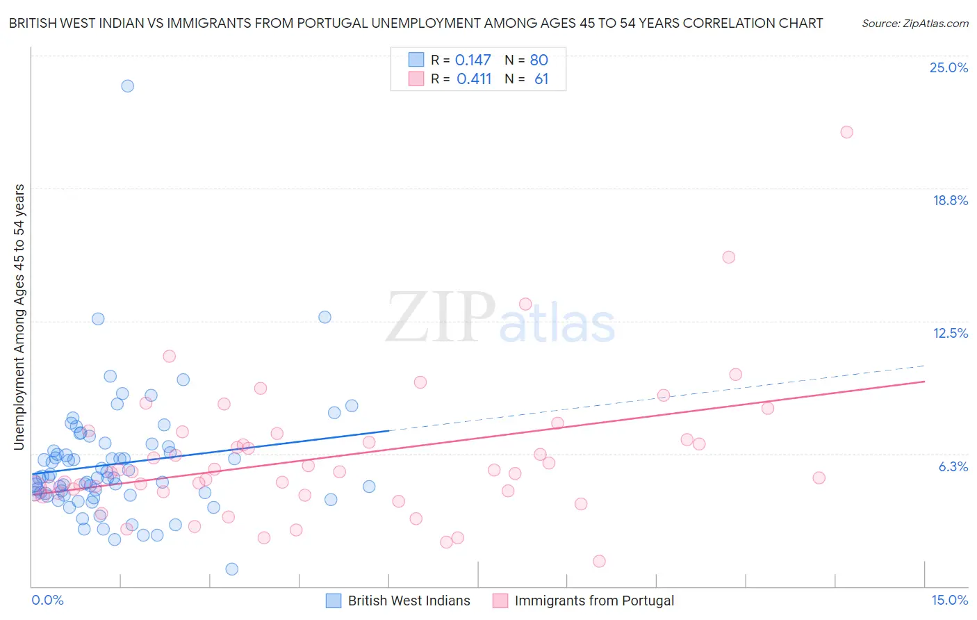 British West Indian vs Immigrants from Portugal Unemployment Among Ages 45 to 54 years