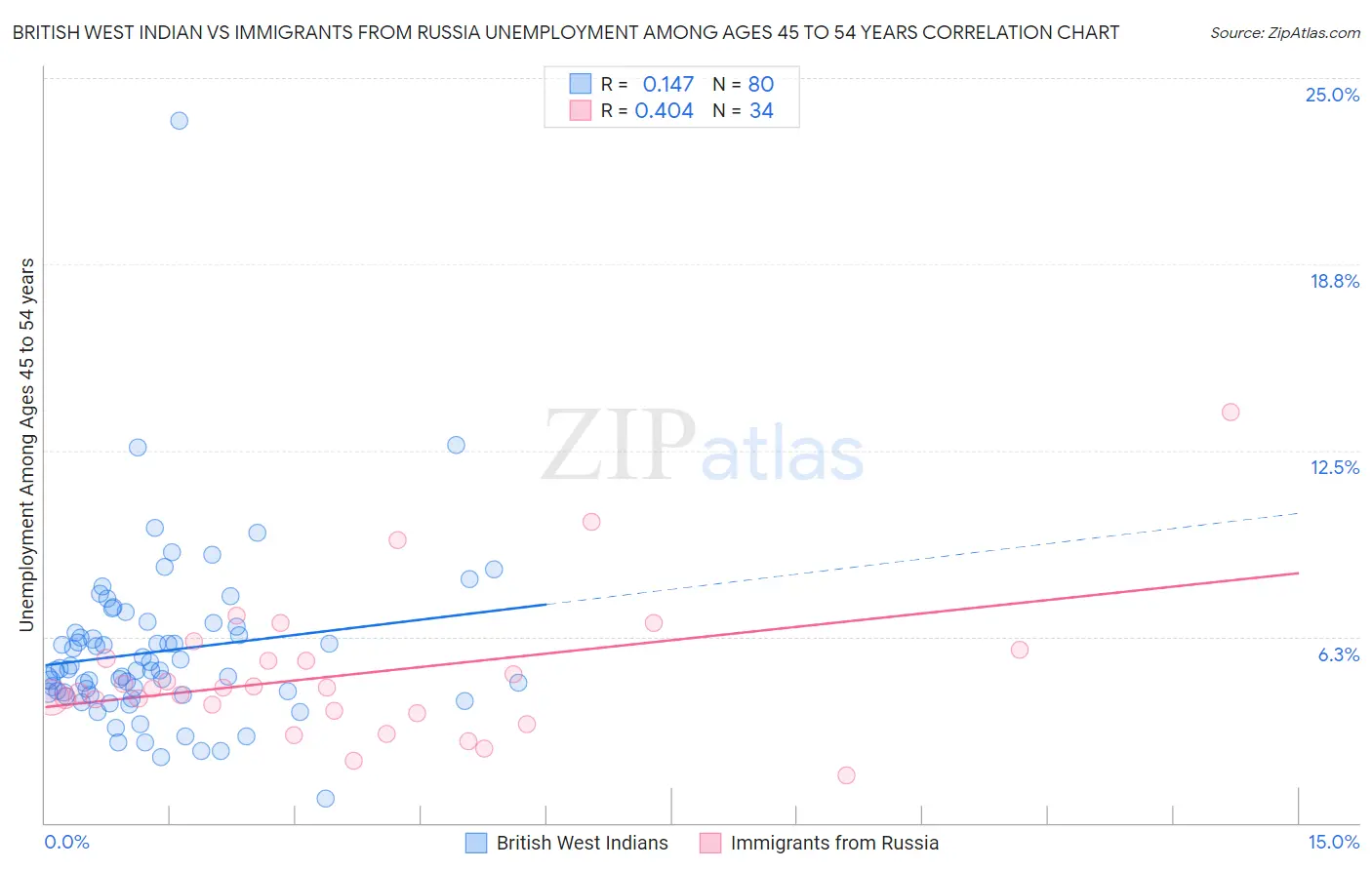 British West Indian vs Immigrants from Russia Unemployment Among Ages 45 to 54 years