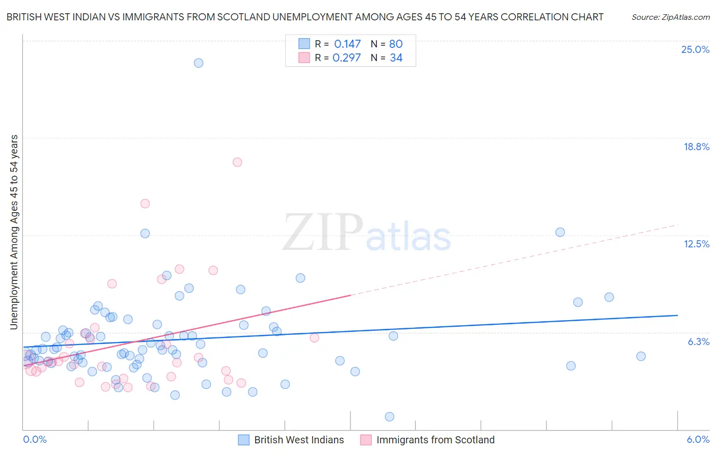 British West Indian vs Immigrants from Scotland Unemployment Among Ages 45 to 54 years