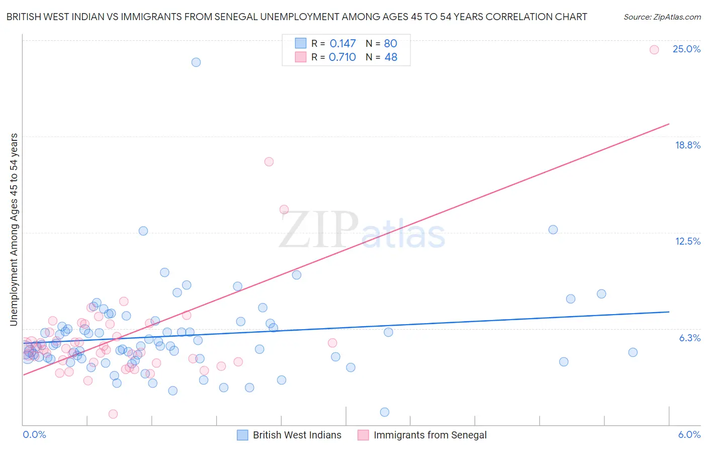 British West Indian vs Immigrants from Senegal Unemployment Among Ages 45 to 54 years