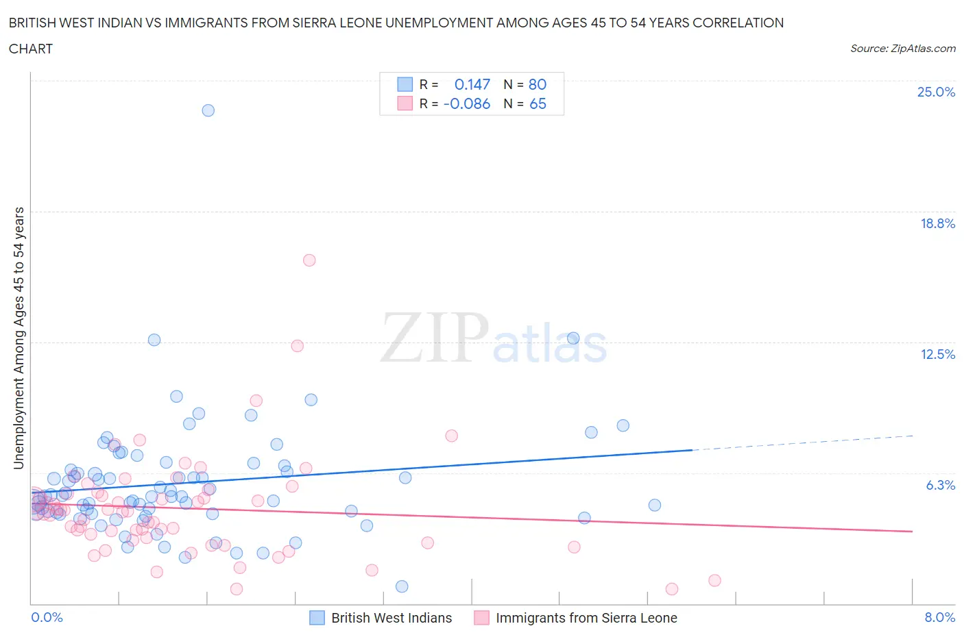 British West Indian vs Immigrants from Sierra Leone Unemployment Among Ages 45 to 54 years
