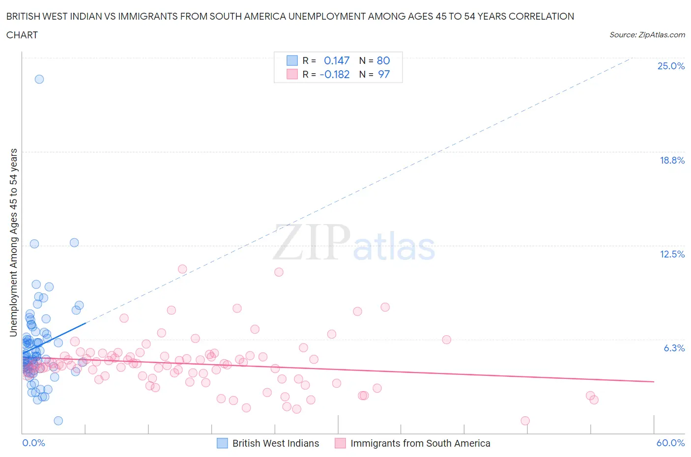 British West Indian vs Immigrants from South America Unemployment Among Ages 45 to 54 years