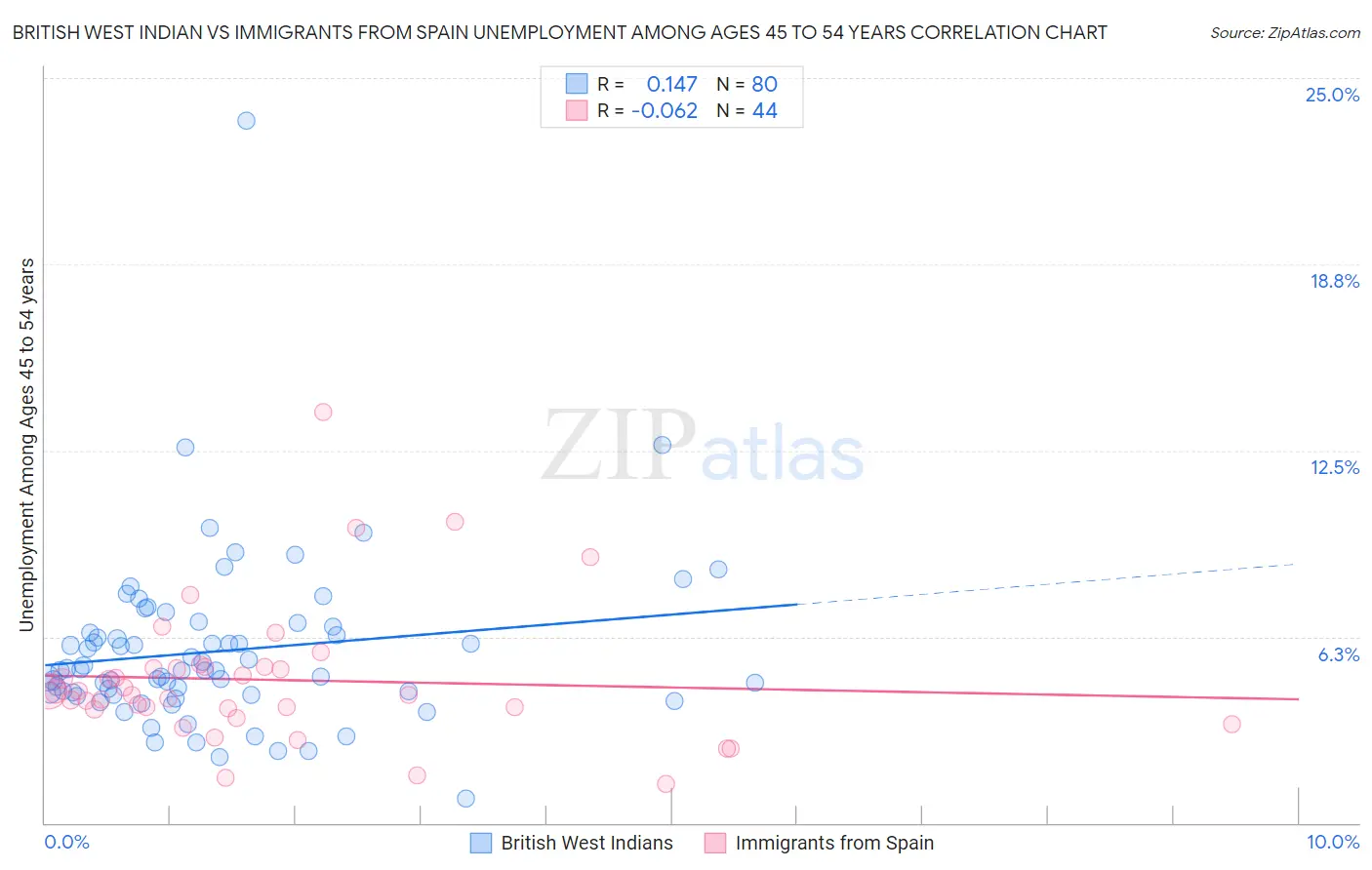 British West Indian vs Immigrants from Spain Unemployment Among Ages 45 to 54 years