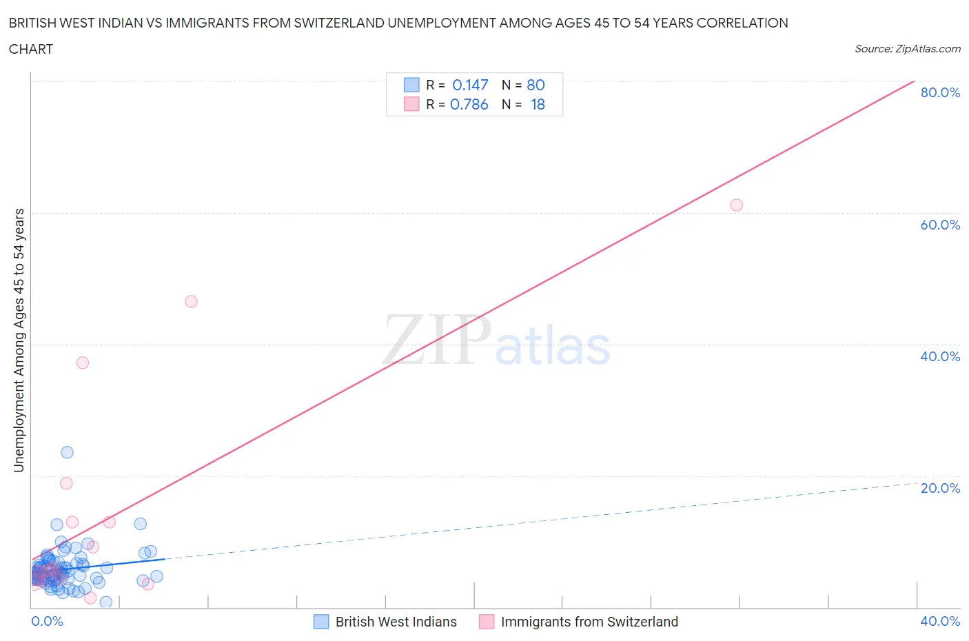 British West Indian vs Immigrants from Switzerland Unemployment Among Ages 45 to 54 years