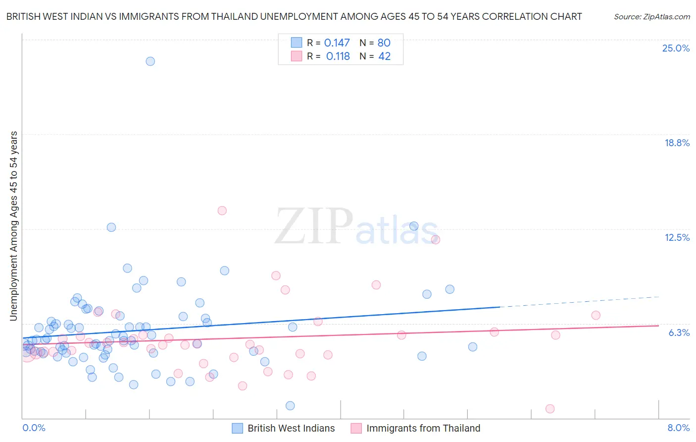British West Indian vs Immigrants from Thailand Unemployment Among Ages 45 to 54 years