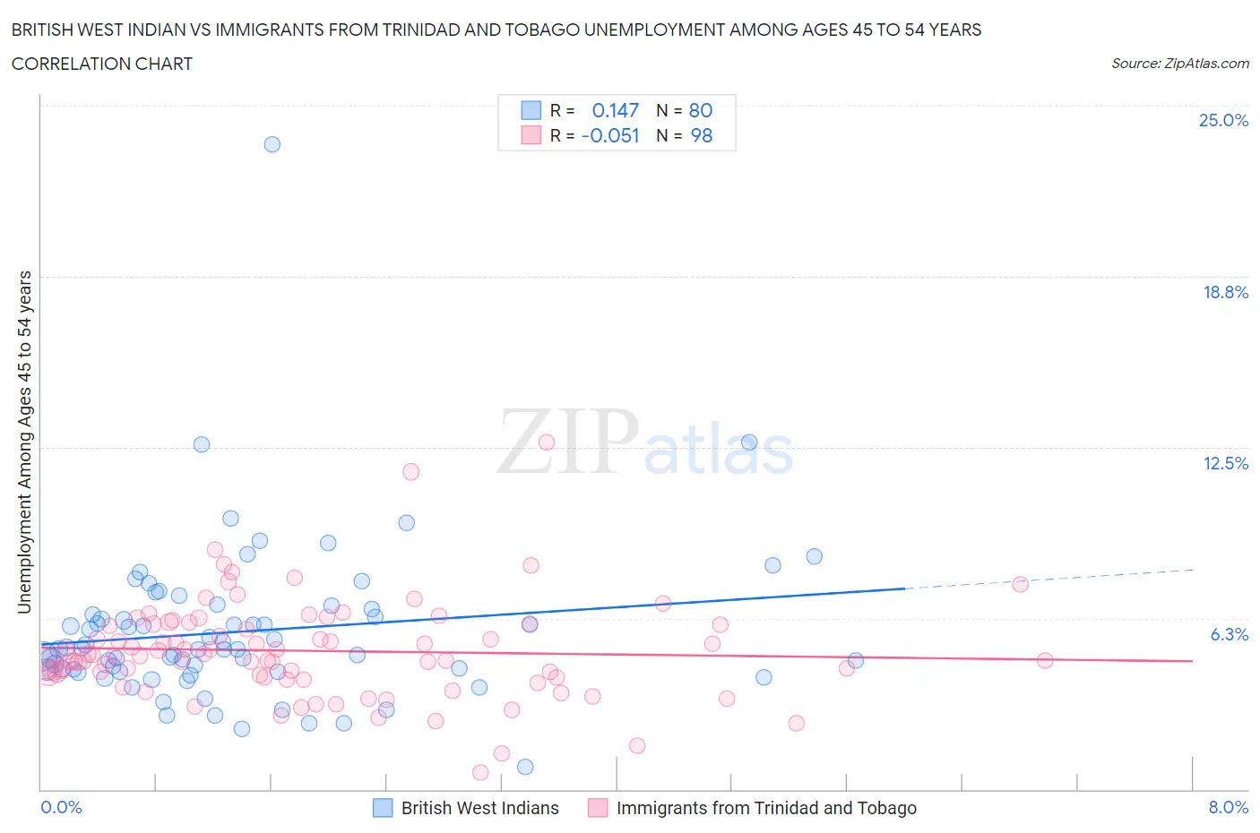 British West Indian vs Immigrants from Trinidad and Tobago Unemployment Among Ages 45 to 54 years