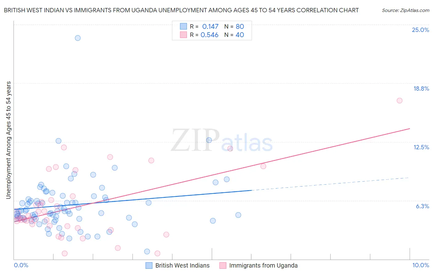 British West Indian vs Immigrants from Uganda Unemployment Among Ages 45 to 54 years