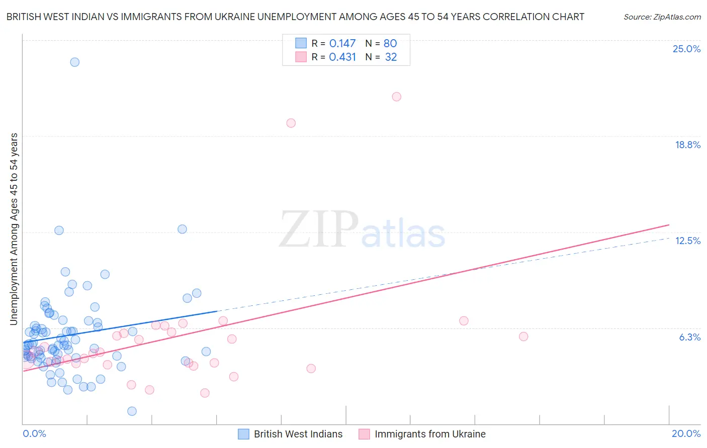 British West Indian vs Immigrants from Ukraine Unemployment Among Ages 45 to 54 years