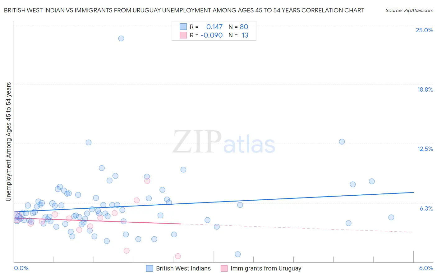 British West Indian vs Immigrants from Uruguay Unemployment Among Ages 45 to 54 years