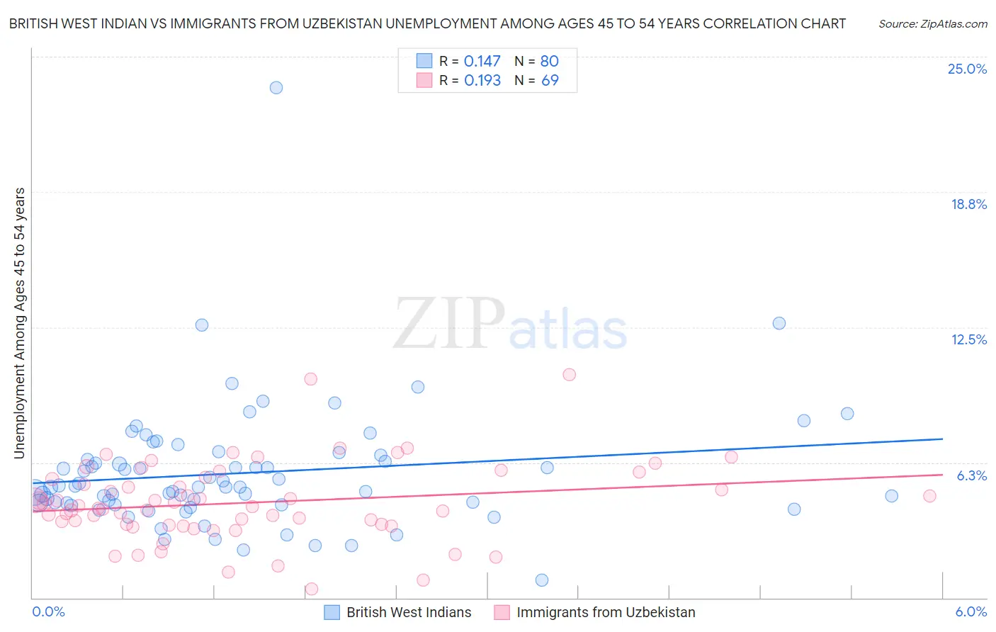 British West Indian vs Immigrants from Uzbekistan Unemployment Among Ages 45 to 54 years