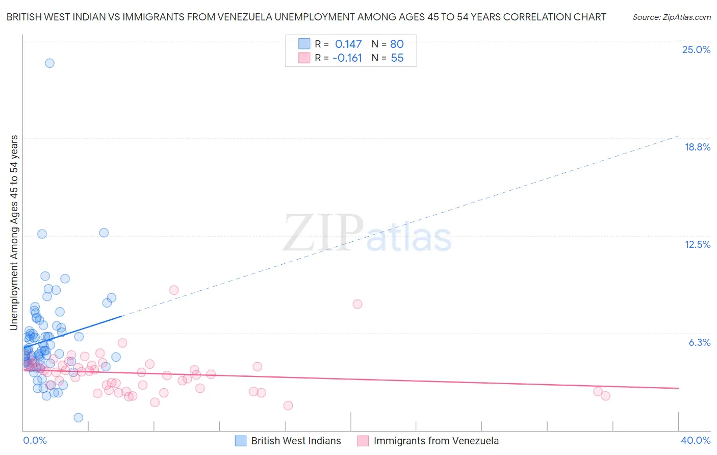 British West Indian vs Immigrants from Venezuela Unemployment Among Ages 45 to 54 years