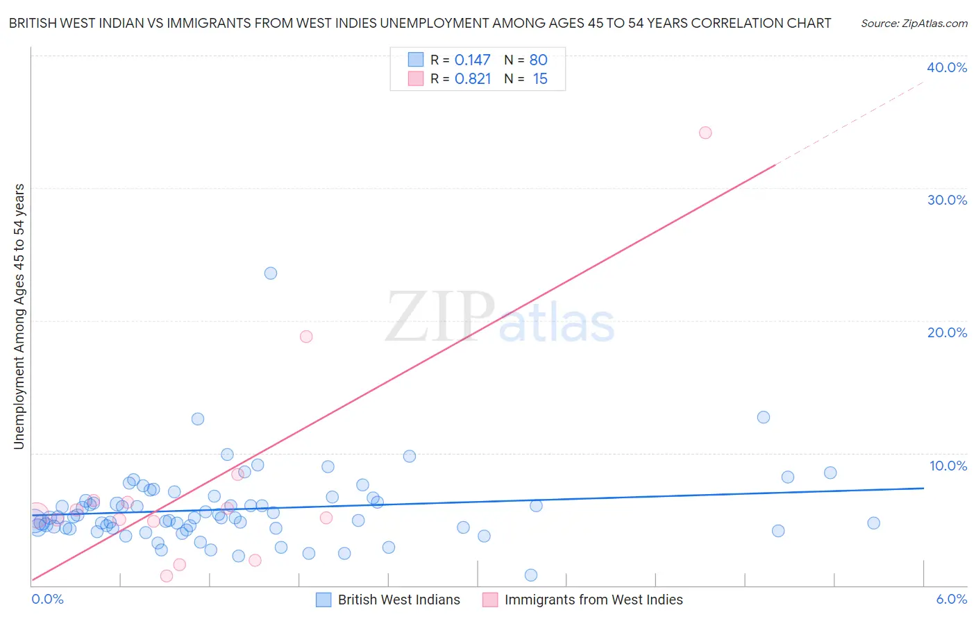 British West Indian vs Immigrants from West Indies Unemployment Among Ages 45 to 54 years