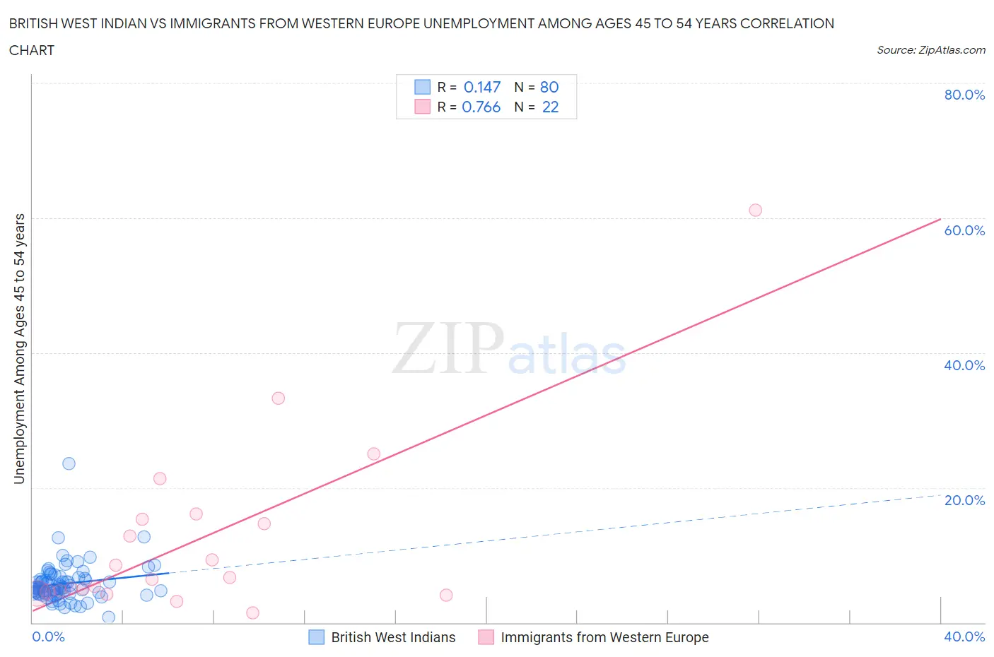 British West Indian vs Immigrants from Western Europe Unemployment Among Ages 45 to 54 years