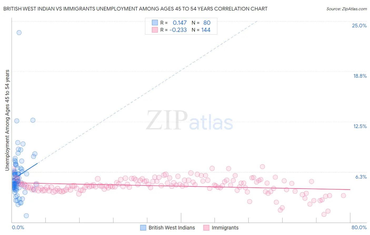 British West Indian vs Immigrants Unemployment Among Ages 45 to 54 years