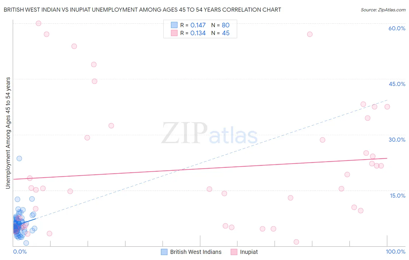 British West Indian vs Inupiat Unemployment Among Ages 45 to 54 years