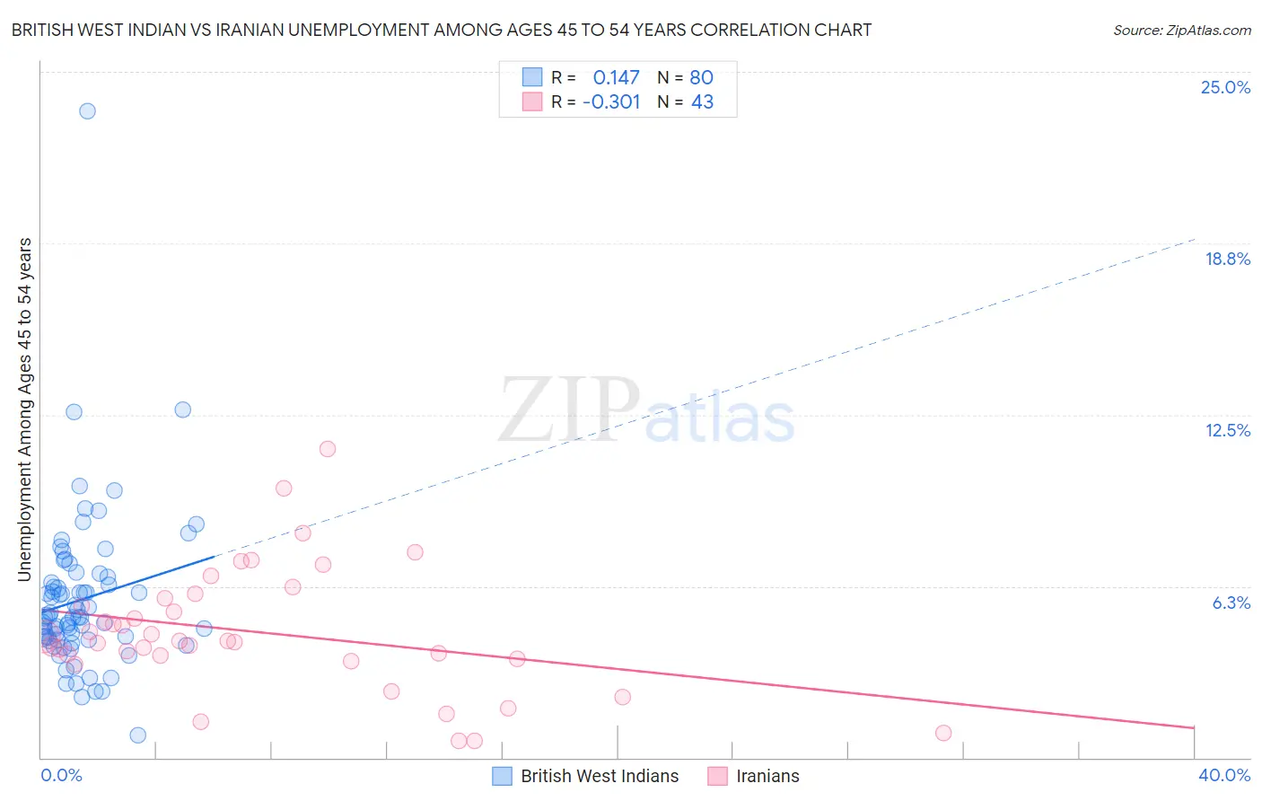 British West Indian vs Iranian Unemployment Among Ages 45 to 54 years