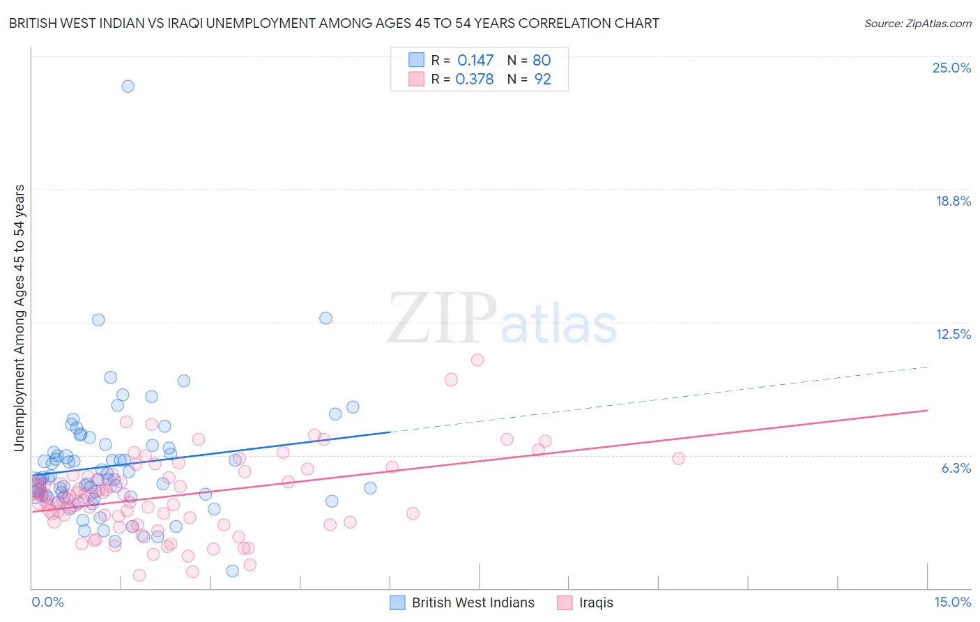 British West Indian vs Iraqi Unemployment Among Ages 45 to 54 years
